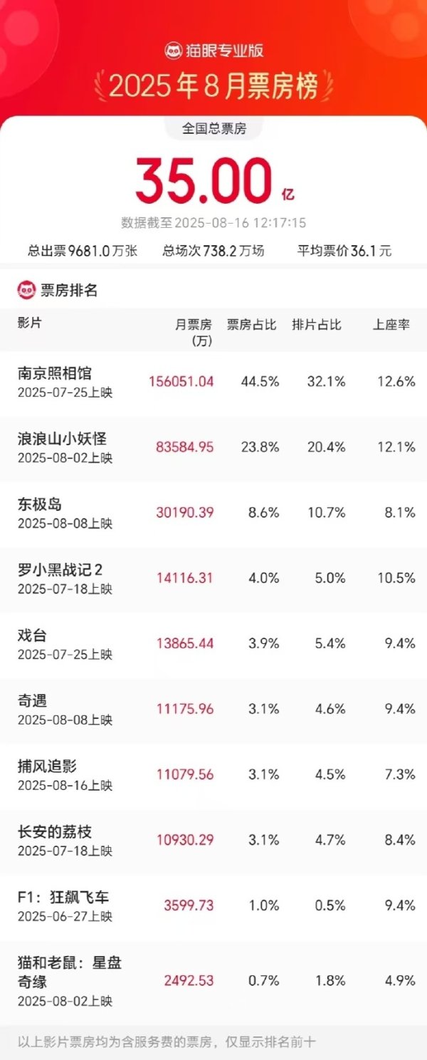 美股配资官网入口 2025年8月电影总票房破35亿