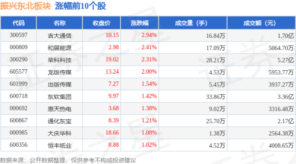 配资资深股票配资门户 振兴东北板块8月1日跌0.04%，大连圣亚领跌，主力资金净流出3.51亿元