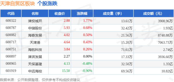 专业配资门户 天津自贸区板块8月1日跌0.63%，中远海控领跌，主力资金净流出2644.41万元