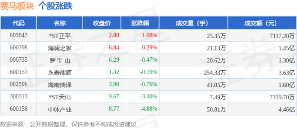 美股配资官网入口 赛马板块8月1日跌0.75%，中体产业领跌，主力资金净流出1.19亿元
