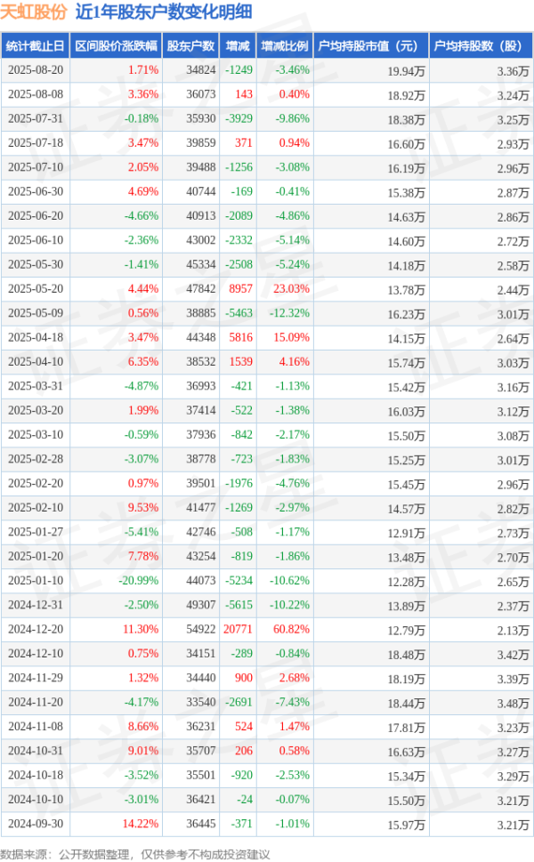 专业配资门户 天虹股份(002419)8月20日股东户数3.48万户，较上期减少3.46%