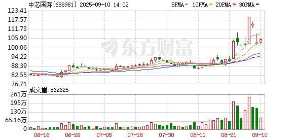配资资深股票配资门户 中芯国际复牌低开逾10% 收购子公司是笔划算买卖吗？
