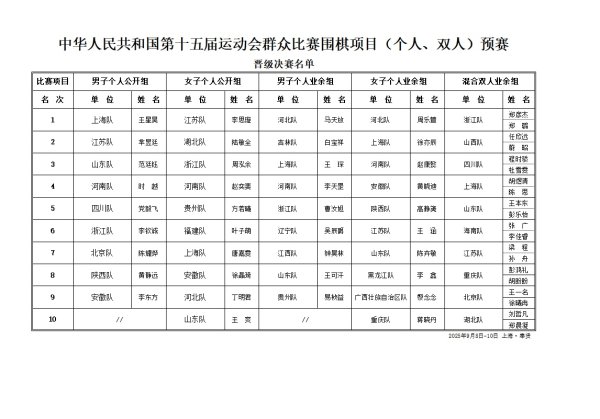 美股配资官网入口 十五运会群众比赛围棋预赛闭幕&#32;6位世界冠军领衔晋级决赛